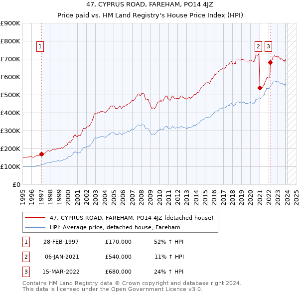 47, CYPRUS ROAD, FAREHAM, PO14 4JZ: Price paid vs HM Land Registry's House Price Index
