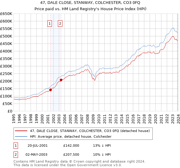 47, DALE CLOSE, STANWAY, COLCHESTER, CO3 0FQ: Price paid vs HM Land Registry's House Price Index