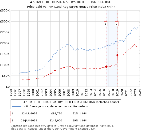 47, DALE HILL ROAD, MALTBY, ROTHERHAM, S66 8AG: Price paid vs HM Land Registry's House Price Index