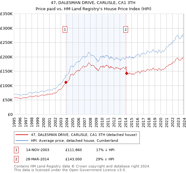 47, DALESMAN DRIVE, CARLISLE, CA1 3TH: Price paid vs HM Land Registry's House Price Index