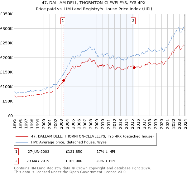 47, DALLAM DELL, THORNTON-CLEVELEYS, FY5 4PX: Price paid vs HM Land Registry's House Price Index