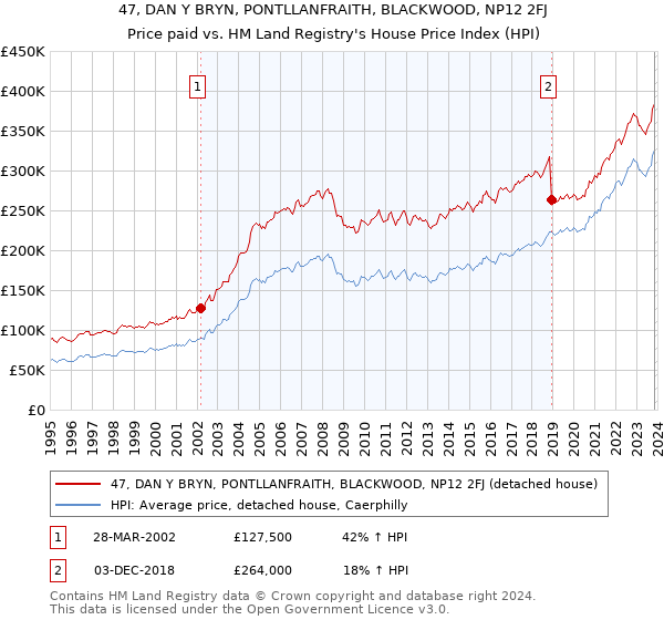 47, DAN Y BRYN, PONTLLANFRAITH, BLACKWOOD, NP12 2FJ: Price paid vs HM Land Registry's House Price Index
