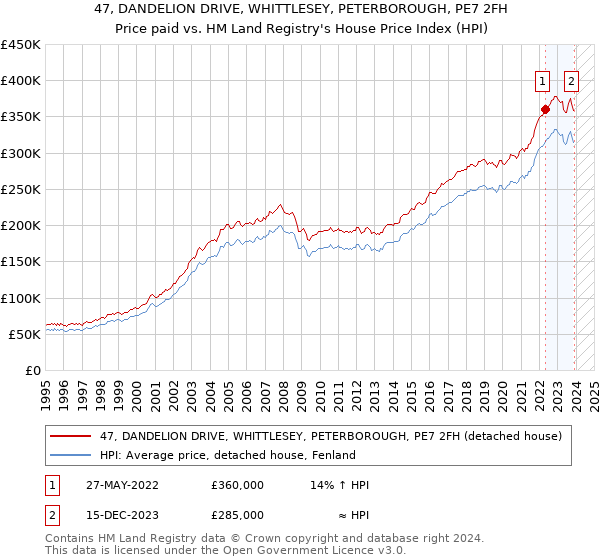 47, DANDELION DRIVE, WHITTLESEY, PETERBOROUGH, PE7 2FH: Price paid vs HM Land Registry's House Price Index
