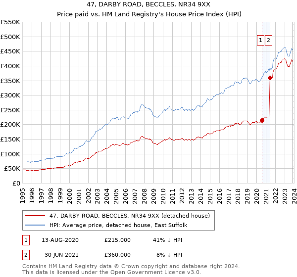 47, DARBY ROAD, BECCLES, NR34 9XX: Price paid vs HM Land Registry's House Price Index