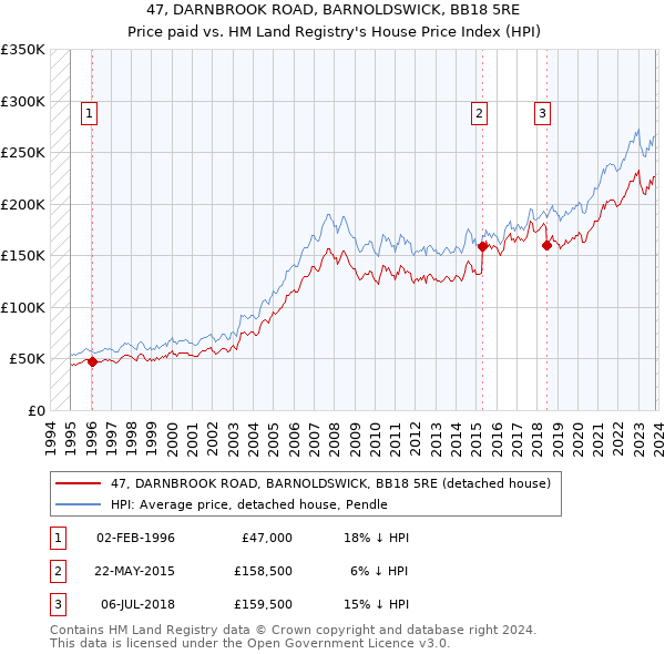 47, DARNBROOK ROAD, BARNOLDSWICK, BB18 5RE: Price paid vs HM Land Registry's House Price Index