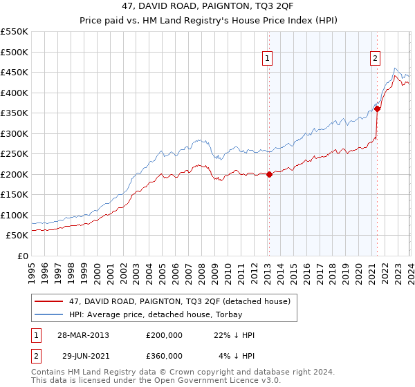 47, DAVID ROAD, PAIGNTON, TQ3 2QF: Price paid vs HM Land Registry's House Price Index