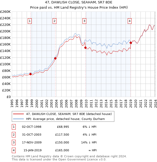 47, DAWLISH CLOSE, SEAHAM, SR7 8DE: Price paid vs HM Land Registry's House Price Index
