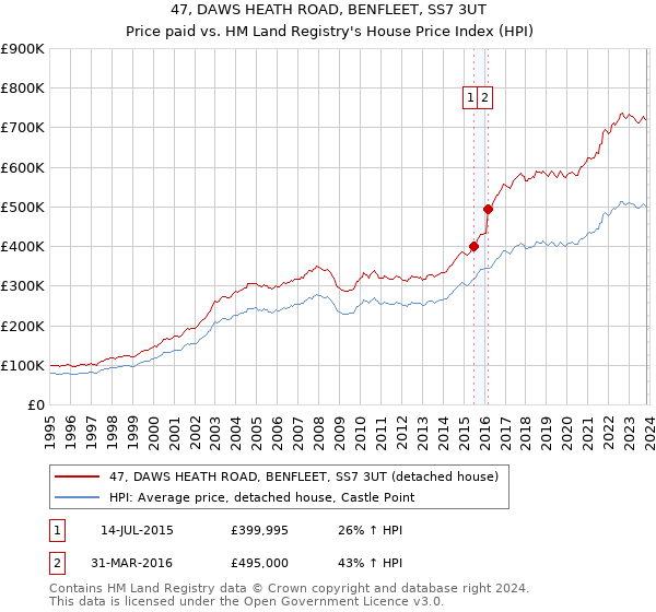 47, DAWS HEATH ROAD, BENFLEET, SS7 3UT: Price paid vs HM Land Registry's House Price Index