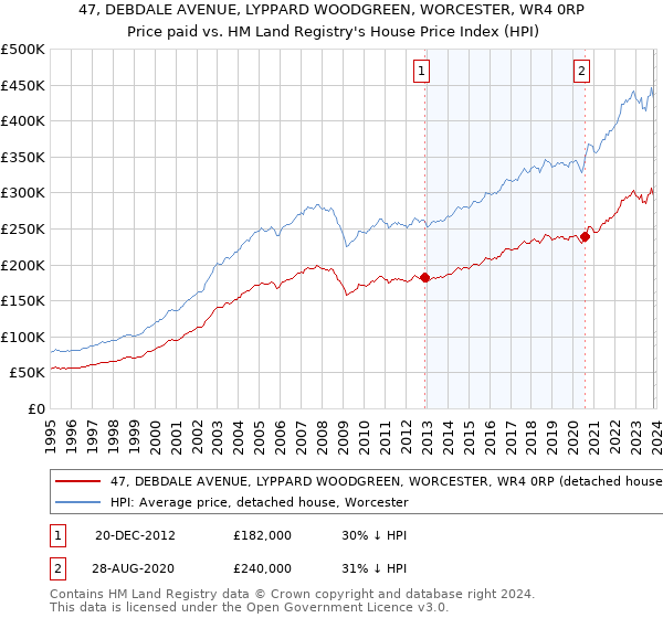 47, DEBDALE AVENUE, LYPPARD WOODGREEN, WORCESTER, WR4 0RP: Price paid vs HM Land Registry's House Price Index