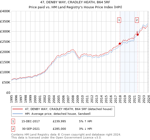 47, DENBY WAY, CRADLEY HEATH, B64 5RF: Price paid vs HM Land Registry's House Price Index