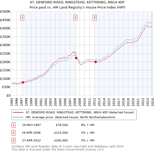 47, DENFORD ROAD, RINGSTEAD, KETTERING, NN14 4DF: Price paid vs HM Land Registry's House Price Index