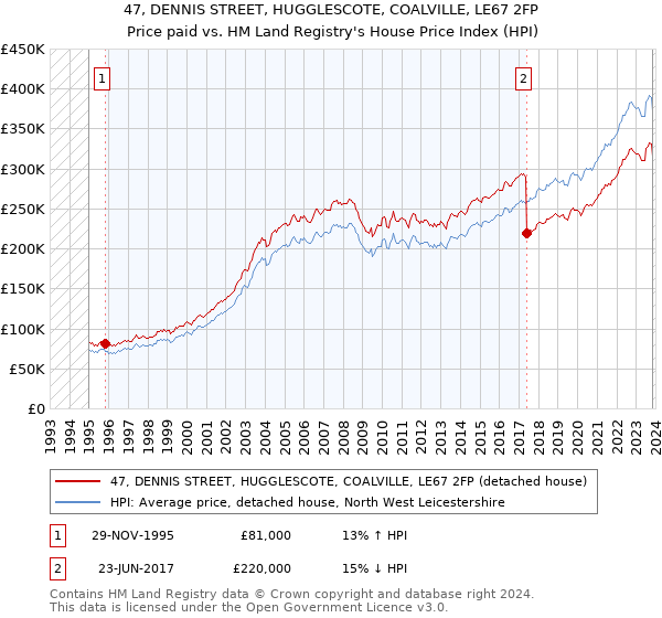 47, DENNIS STREET, HUGGLESCOTE, COALVILLE, LE67 2FP: Price paid vs HM Land Registry's House Price Index
