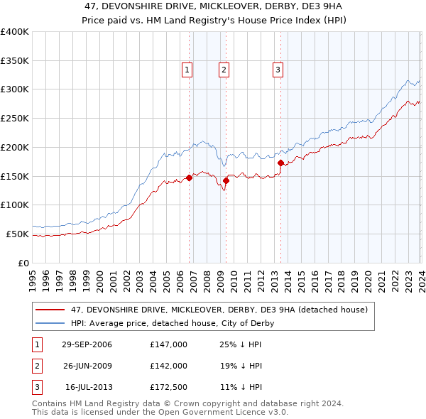 47, DEVONSHIRE DRIVE, MICKLEOVER, DERBY, DE3 9HA: Price paid vs HM Land Registry's House Price Index
