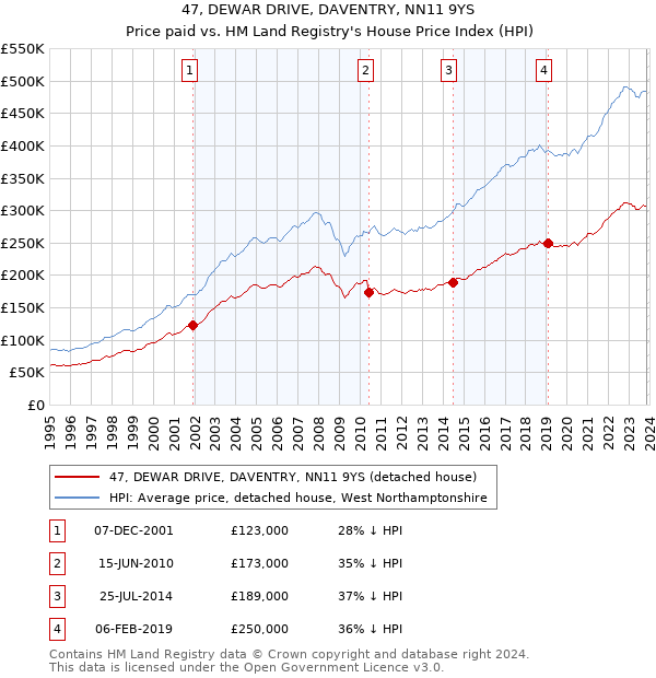 47, DEWAR DRIVE, DAVENTRY, NN11 9YS: Price paid vs HM Land Registry's House Price Index