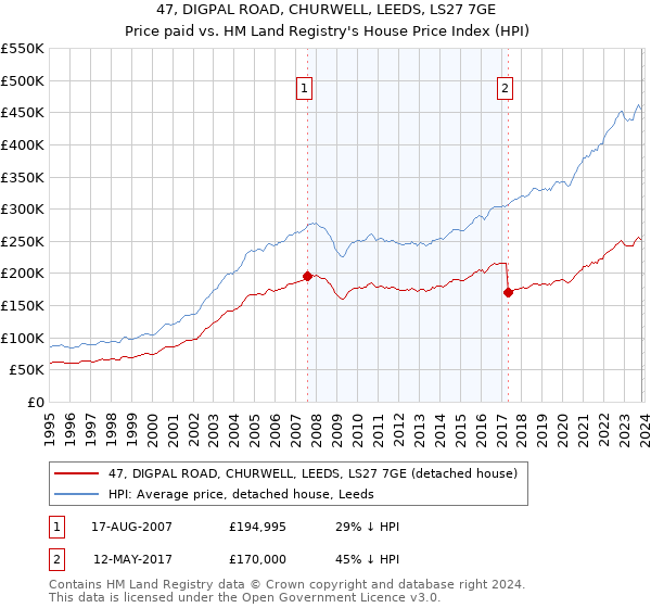 47, DIGPAL ROAD, CHURWELL, LEEDS, LS27 7GE: Price paid vs HM Land Registry's House Price Index
