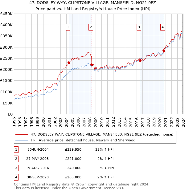 47, DODSLEY WAY, CLIPSTONE VILLAGE, MANSFIELD, NG21 9EZ: Price paid vs HM Land Registry's House Price Index