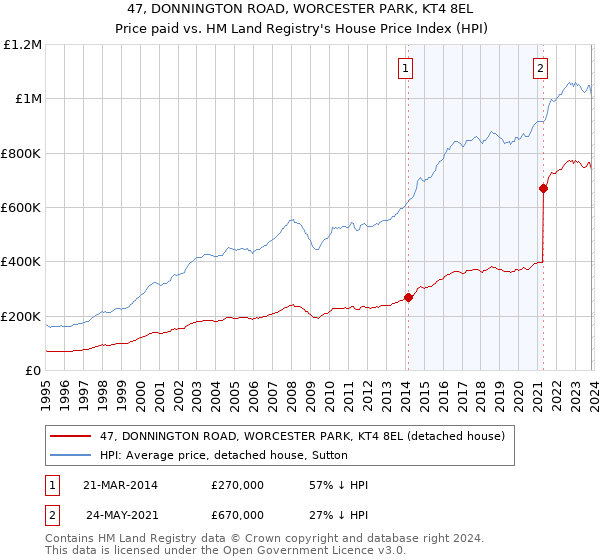 47, DONNINGTON ROAD, WORCESTER PARK, KT4 8EL: Price paid vs HM Land Registry's House Price Index