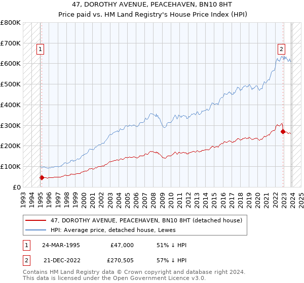 47, DOROTHY AVENUE, PEACEHAVEN, BN10 8HT: Price paid vs HM Land Registry's House Price Index