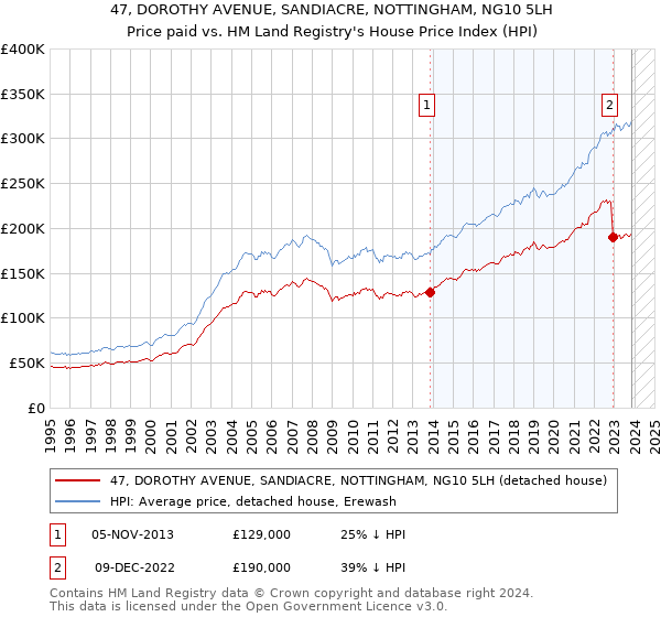 47, DOROTHY AVENUE, SANDIACRE, NOTTINGHAM, NG10 5LH: Price paid vs HM Land Registry's House Price Index