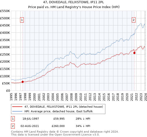 47, DOVEDALE, FELIXSTOWE, IP11 2PL: Price paid vs HM Land Registry's House Price Index