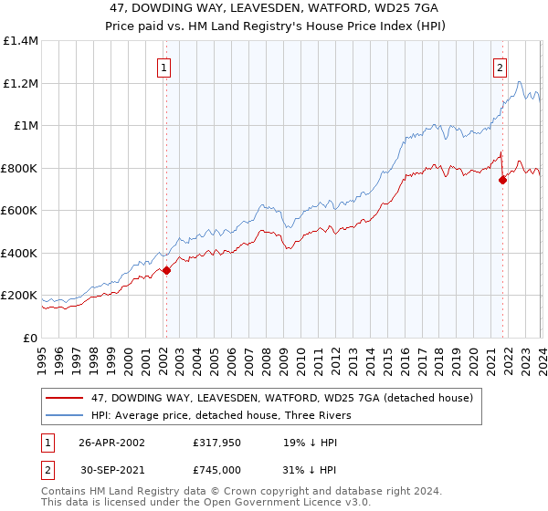 47, DOWDING WAY, LEAVESDEN, WATFORD, WD25 7GA: Price paid vs HM Land Registry's House Price Index