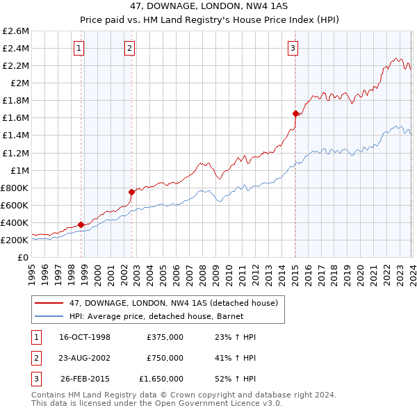 47, DOWNAGE, LONDON, NW4 1AS: Price paid vs HM Land Registry's House Price Index