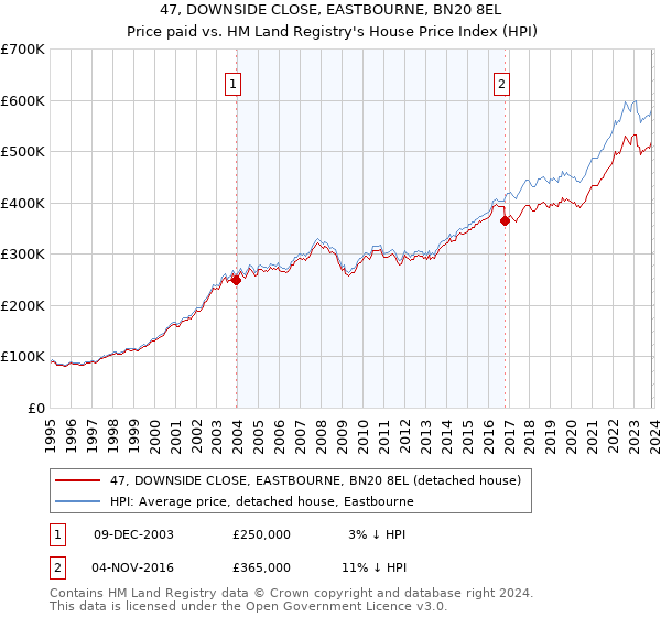47, DOWNSIDE CLOSE, EASTBOURNE, BN20 8EL: Price paid vs HM Land Registry's House Price Index