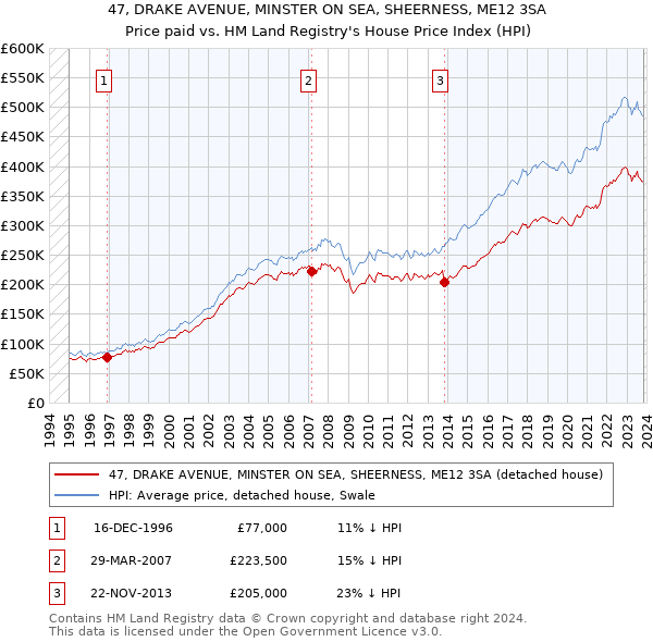 47, DRAKE AVENUE, MINSTER ON SEA, SHEERNESS, ME12 3SA: Price paid vs HM Land Registry's House Price Index