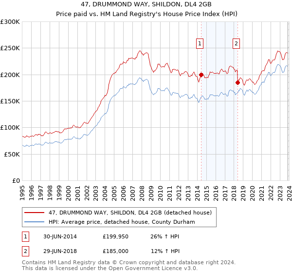 47, DRUMMOND WAY, SHILDON, DL4 2GB: Price paid vs HM Land Registry's House Price Index