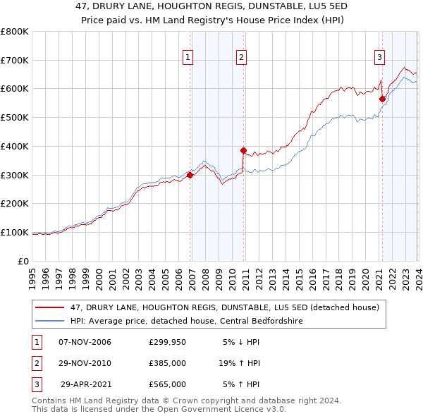 47, DRURY LANE, HOUGHTON REGIS, DUNSTABLE, LU5 5ED: Price paid vs HM Land Registry's House Price Index