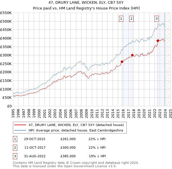 47, DRURY LANE, WICKEN, ELY, CB7 5XY: Price paid vs HM Land Registry's House Price Index