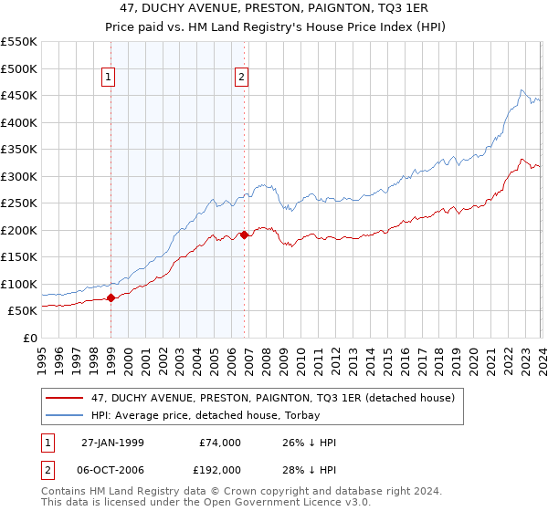 47, DUCHY AVENUE, PRESTON, PAIGNTON, TQ3 1ER: Price paid vs HM Land Registry's House Price Index