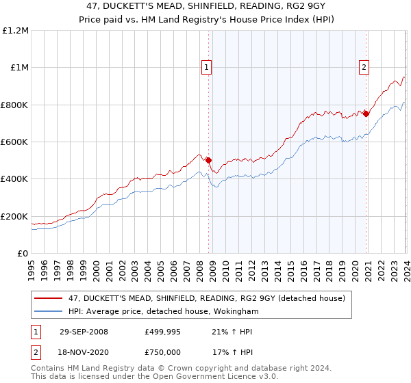 47, DUCKETT'S MEAD, SHINFIELD, READING, RG2 9GY: Price paid vs HM Land Registry's House Price Index