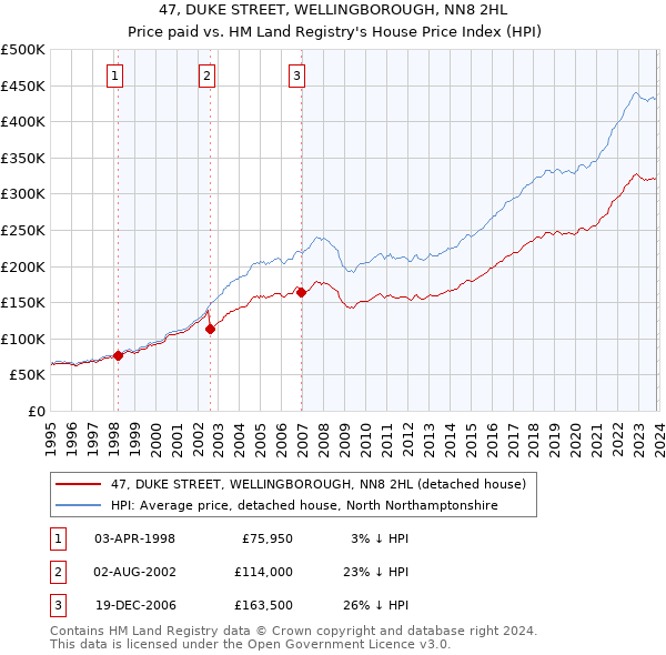 47, DUKE STREET, WELLINGBOROUGH, NN8 2HL: Price paid vs HM Land Registry's House Price Index