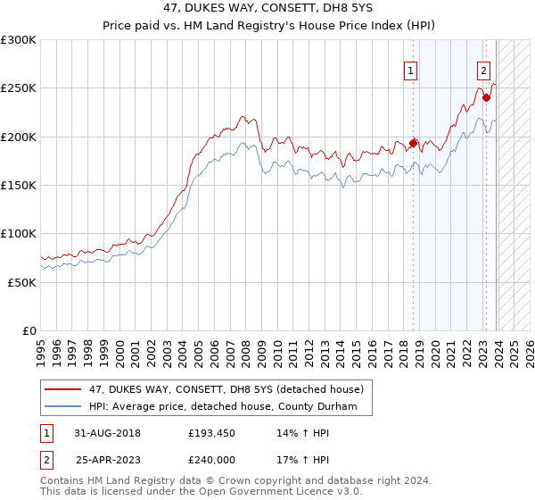 47, DUKES WAY, CONSETT, DH8 5YS: Price paid vs HM Land Registry's House Price Index