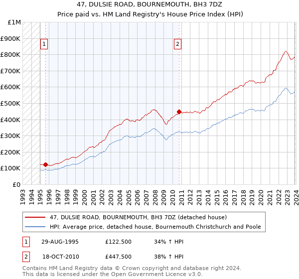 47, DULSIE ROAD, BOURNEMOUTH, BH3 7DZ: Price paid vs HM Land Registry's House Price Index