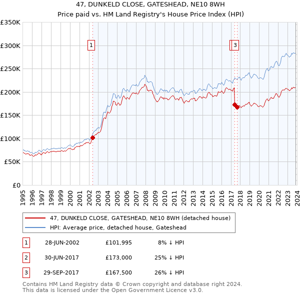 47, DUNKELD CLOSE, GATESHEAD, NE10 8WH: Price paid vs HM Land Registry's House Price Index