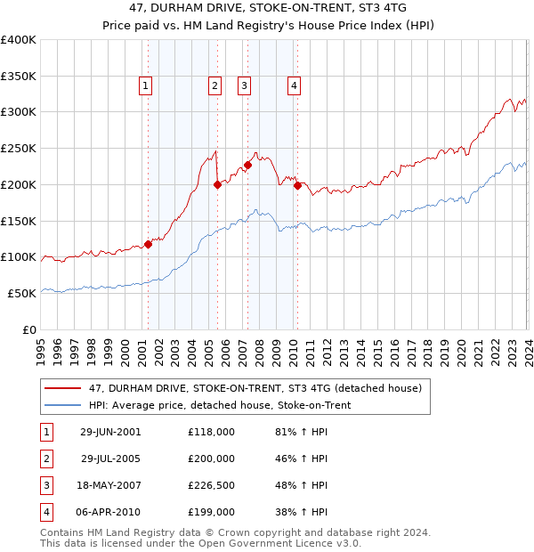 47, DURHAM DRIVE, STOKE-ON-TRENT, ST3 4TG: Price paid vs HM Land Registry's House Price Index