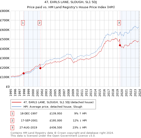 47, EARLS LANE, SLOUGH, SL1 5DJ: Price paid vs HM Land Registry's House Price Index