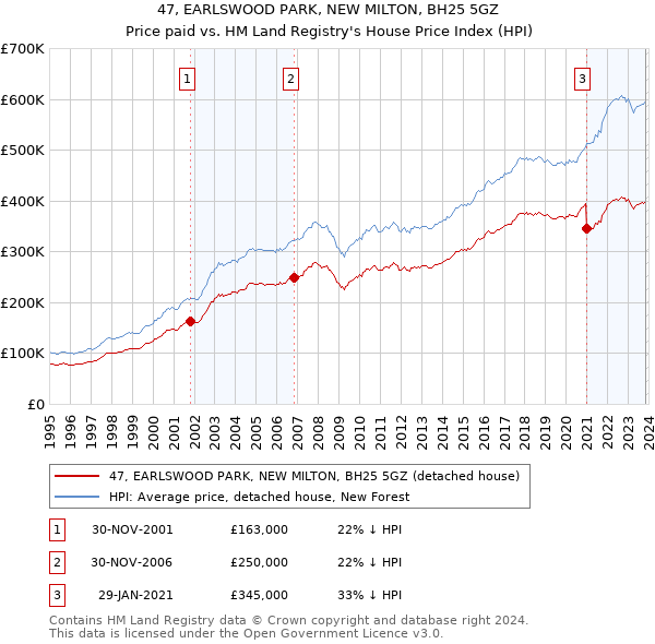 47, EARLSWOOD PARK, NEW MILTON, BH25 5GZ: Price paid vs HM Land Registry's House Price Index