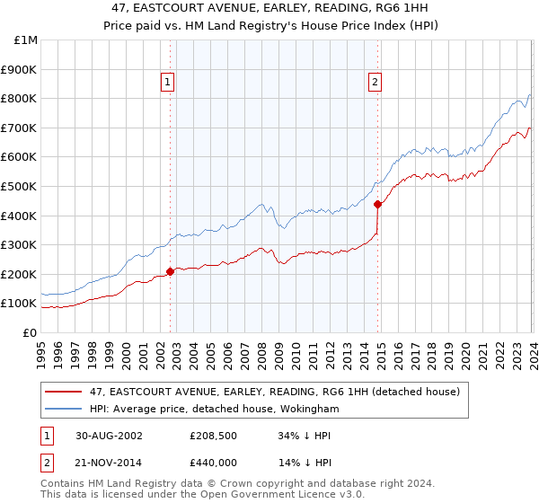 47, EASTCOURT AVENUE, EARLEY, READING, RG6 1HH: Price paid vs HM Land Registry's House Price Index