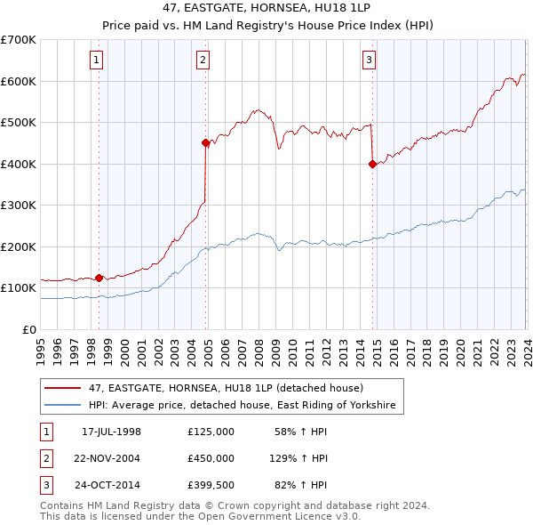 47, EASTGATE, HORNSEA, HU18 1LP: Price paid vs HM Land Registry's House Price Index