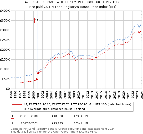 47, EASTREA ROAD, WHITTLESEY, PETERBOROUGH, PE7 1SG: Price paid vs HM Land Registry's House Price Index