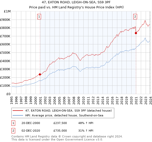 47, EATON ROAD, LEIGH-ON-SEA, SS9 3PF: Price paid vs HM Land Registry's House Price Index