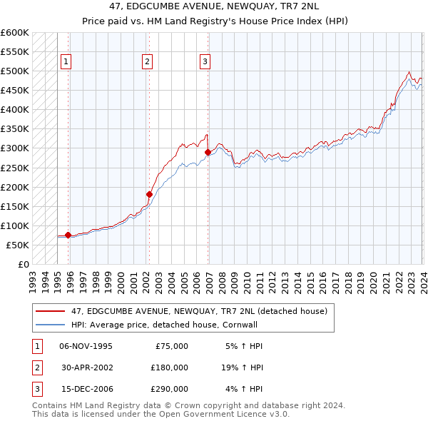 47, EDGCUMBE AVENUE, NEWQUAY, TR7 2NL: Price paid vs HM Land Registry's House Price Index