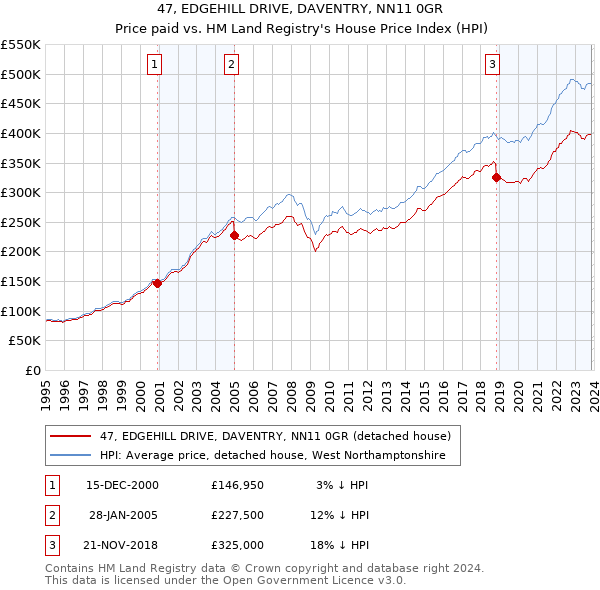 47, EDGEHILL DRIVE, DAVENTRY, NN11 0GR: Price paid vs HM Land Registry's House Price Index