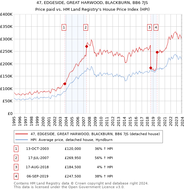47, EDGESIDE, GREAT HARWOOD, BLACKBURN, BB6 7JS: Price paid vs HM Land Registry's House Price Index