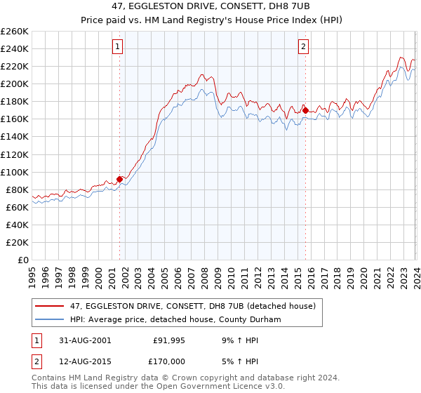 47, EGGLESTON DRIVE, CONSETT, DH8 7UB: Price paid vs HM Land Registry's House Price Index
