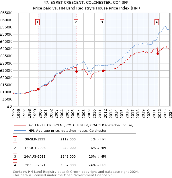47, EGRET CRESCENT, COLCHESTER, CO4 3FP: Price paid vs HM Land Registry's House Price Index