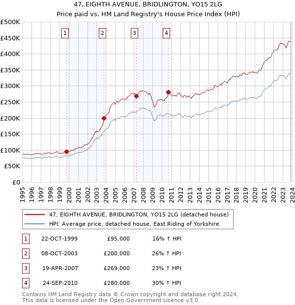 47, EIGHTH AVENUE, BRIDLINGTON, YO15 2LG: Price paid vs HM Land Registry's House Price Index